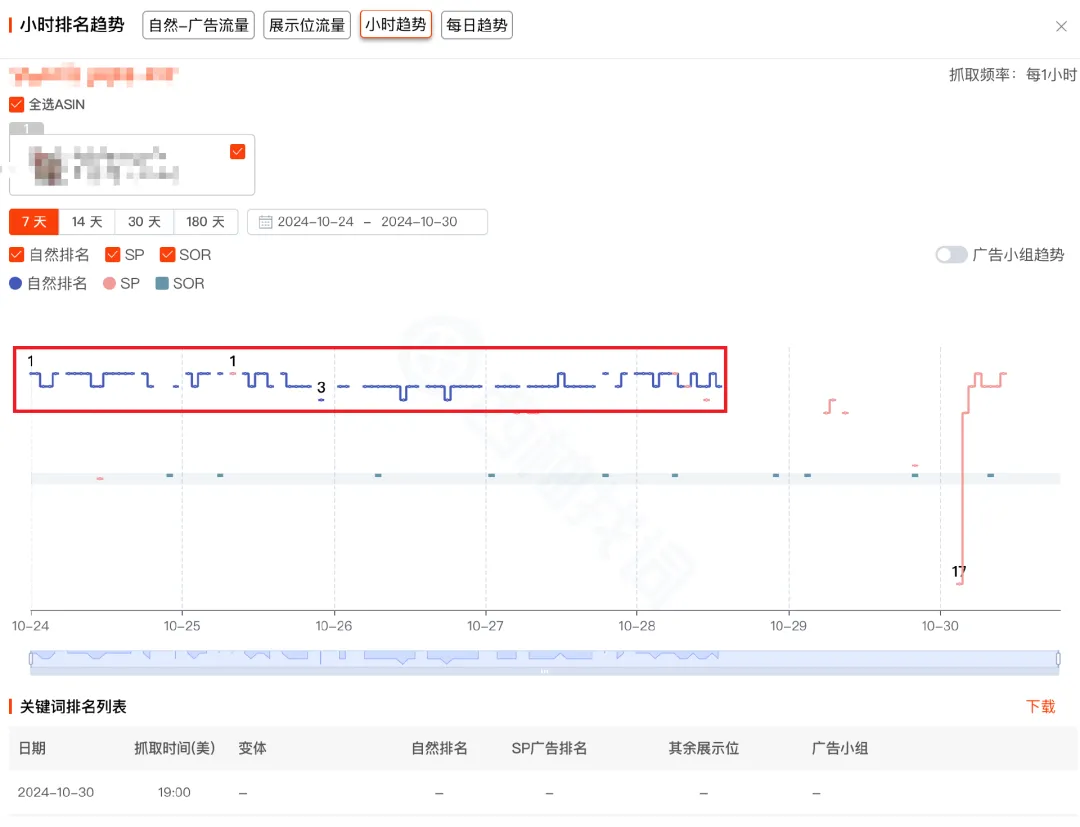 关键词大面积流失,大批卖家订单跳水!