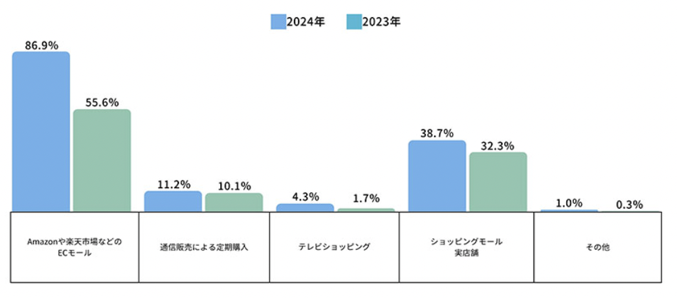 日本直播电商用户趋势：55岁以上及经济实力较强群体激增