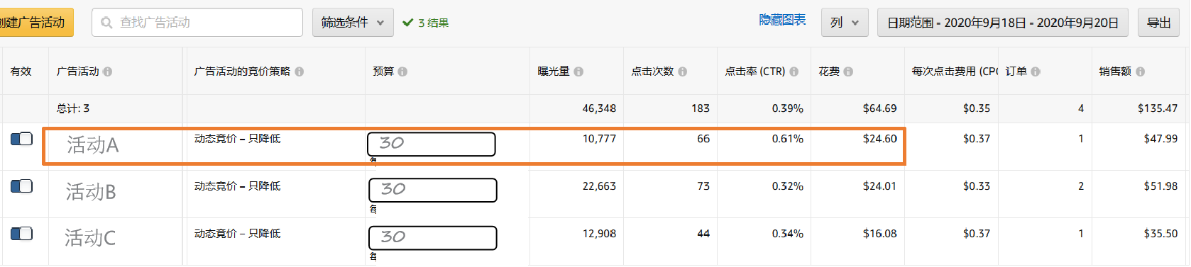 广告活动预算花不完？你不能错过的优化方法