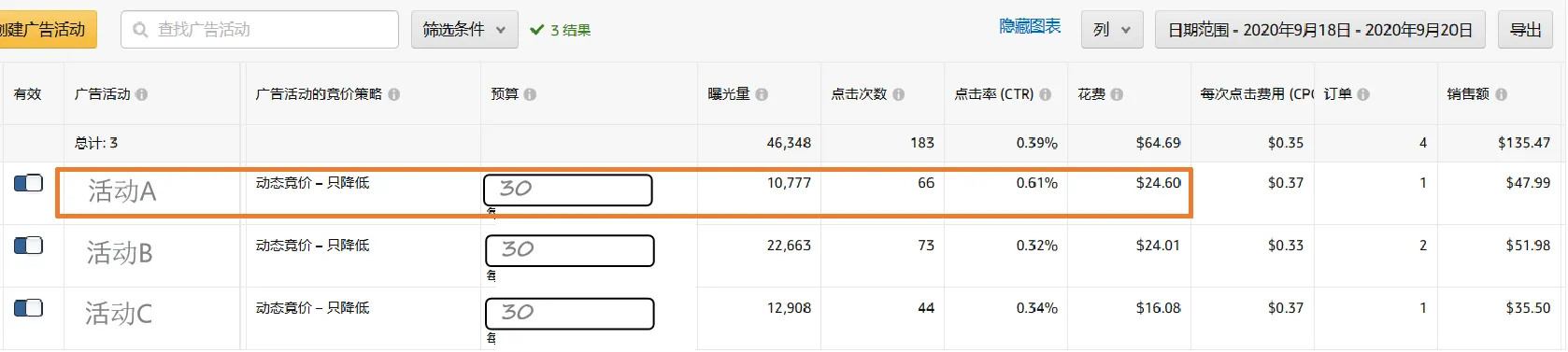 广告活动预算花不完？你不能错过的优化方法