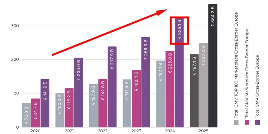 市场洞察:2024年欧线跨境市场概览——泛欧及英国市场浅析