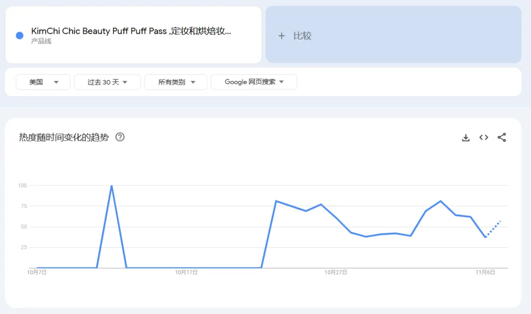 TikTok美区定妆散粉日出4千单,低成本主打强效,白牌用轻松爆卖 | 嘀嗒狗