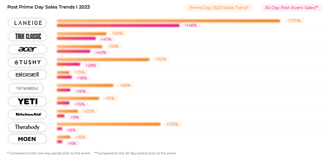 亚马逊大促活动分析：Prime Day、黑五和网一对品牌销量与排名的影响