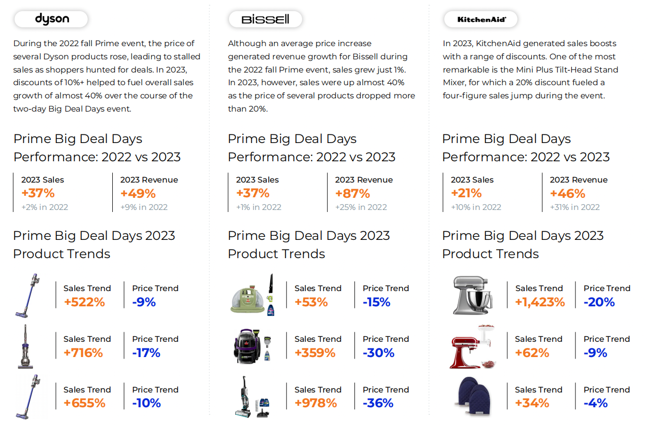 亚马逊大促活动分析：Prime Day、黑五和网一对品牌销量与排名的影响