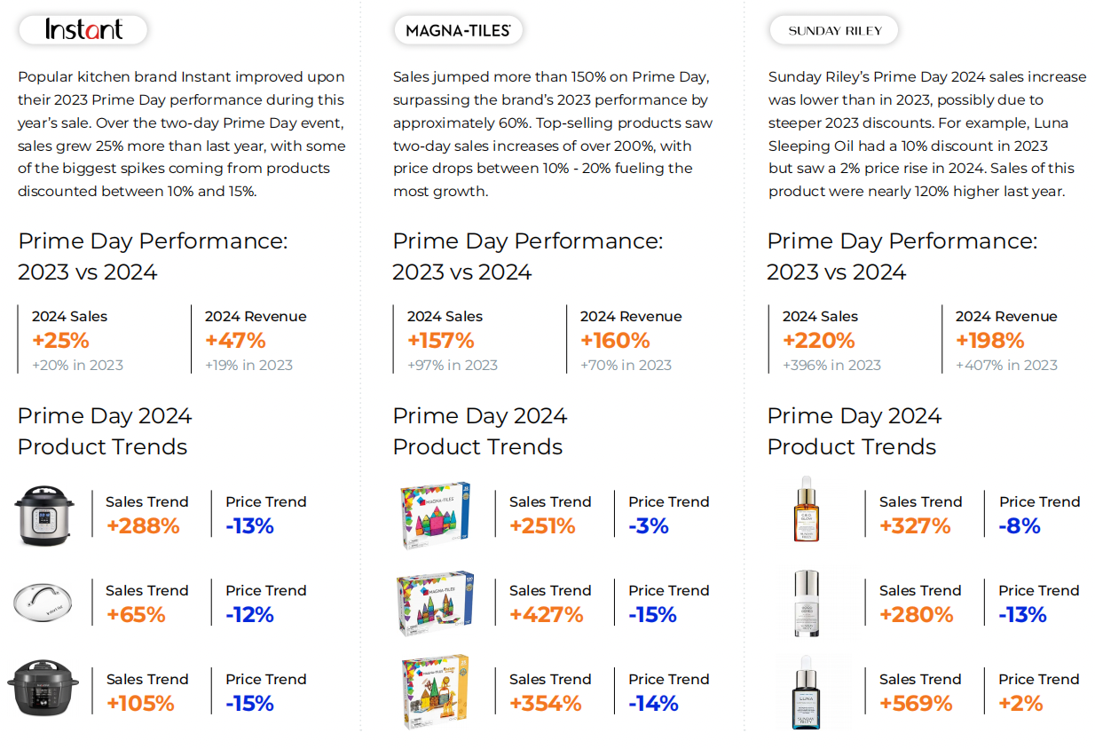 亚马逊大促活动分析：Prime Day、黑五和网一对品牌销量与排名的影响