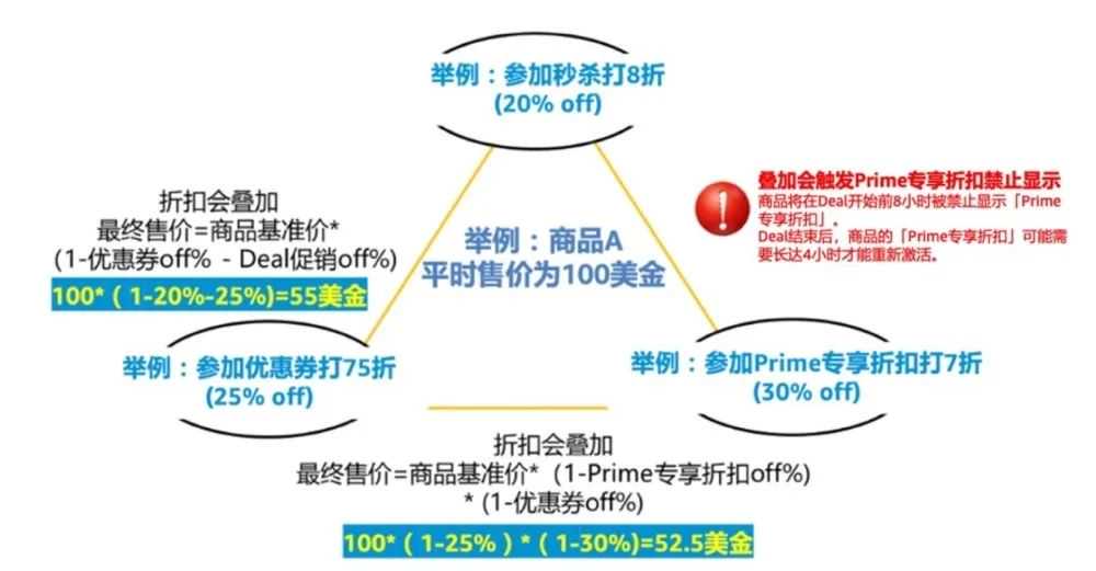 倒计时！2024亚马逊黑五网一冲刺前的30项检查，请立即行动！