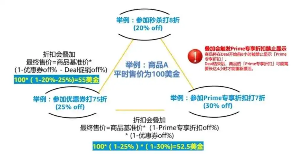 倒计时!2024亚马逊黑五网一冲刺前的30项检查,请立即行动!