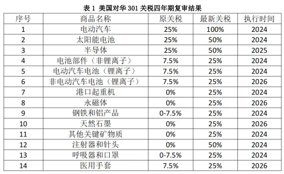 美国大选结果出炉，关税大战来临？