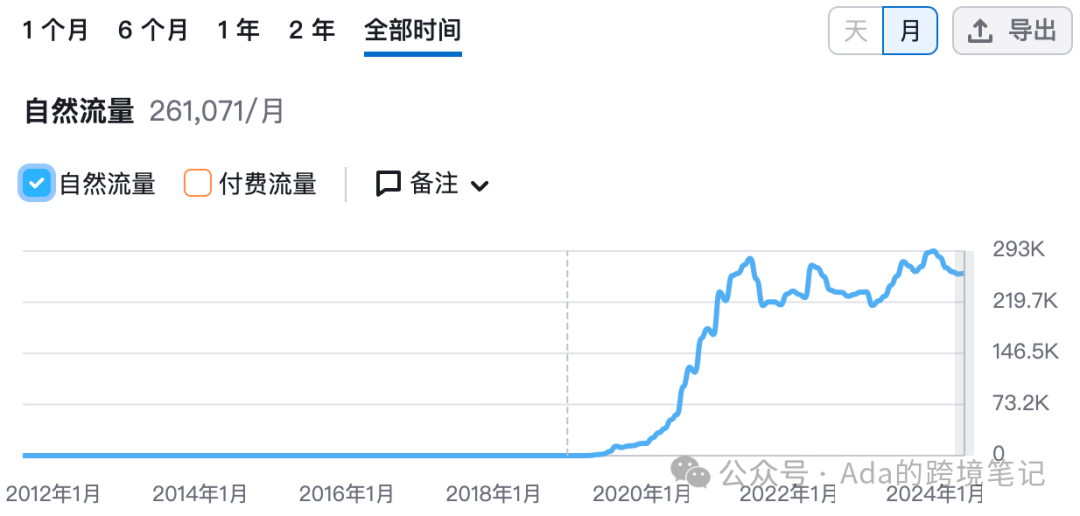 Ourplace厨具网站靠什么做成了海外头部？(下)