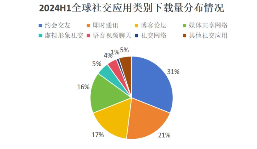 2024泛娱乐App出海：持续增长，社媒、短剧App处于风口之上
