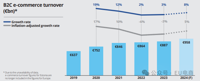 最新数据报告：2023年欧洲电子商务营业额达 8870 亿欧元！