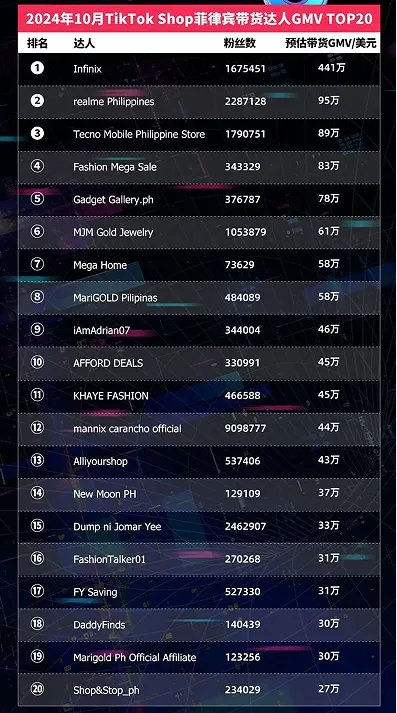 TikTok Shop东南亚10月榜单:泰国Top小店月入千万美元,20位达人带货GMV破百万美元