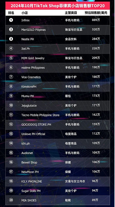 TikTok Shop东南亚10月榜单：泰国Top小店月入千万美元，20位达人带货GMV破百万美元
