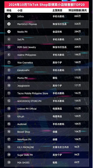 TikTok Shop东南亚10月榜单:泰国Top小店月入千万美元,20位达人带货GMV破百万美元