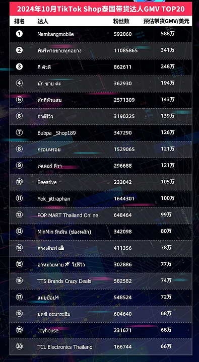 TikTok Shop东南亚10月榜单：泰国Top小店月入千万美元，20位达人带货GMV破百万美元