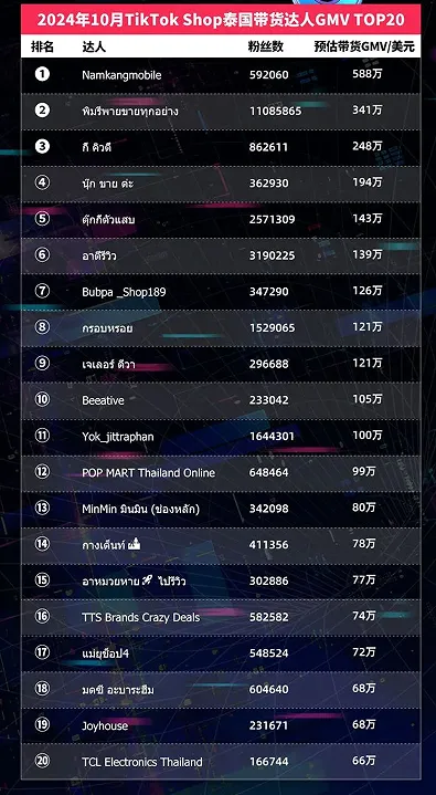 TikTok Shop东南亚10月榜单:泰国Top小店月入千万美元,20位达人带货GMV破百万美元