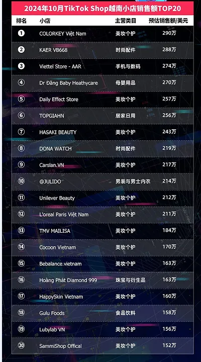 TikTok Shop东南亚10月榜单:泰国Top小店月入千万美元,20位达人带货GMV破百万美元