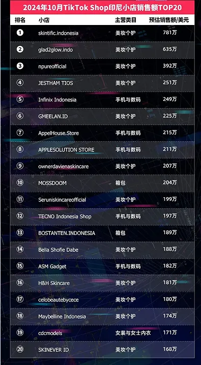TikTok Shop东南亚10月榜单:泰国Top小店月入千万美元,20位达人带货GMV破百万美元