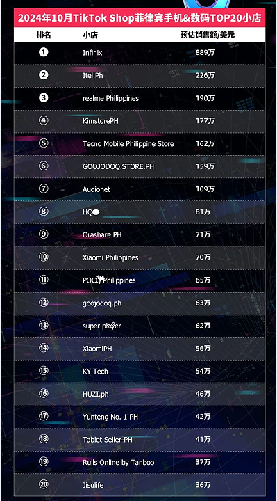 TikTok Shop东南亚10月榜单：泰国Top小店月入千万美元，20位达人带货GMV破百万美元