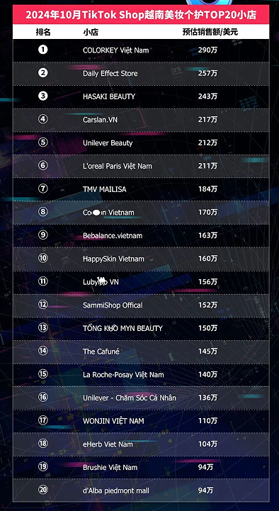 TikTok Shop东南亚10月榜单：泰国Top小店月入千万美元，20位达人带货GMV破百万美元