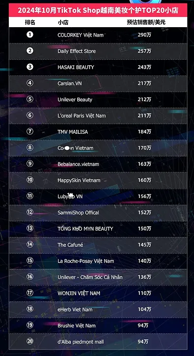 TikTok Shop东南亚10月榜单:泰国Top小店月入千万美元,20位达人带货GMV破百万美元