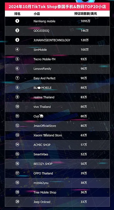 TikTok Shop东南亚10月榜单:泰国Top小店月入千万美元,20位达人带货GMV破百万美元