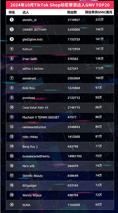 TikTok Shop东南亚10月榜单：泰国Top小店月入千万美元，20位达人带货GMV破百万美元