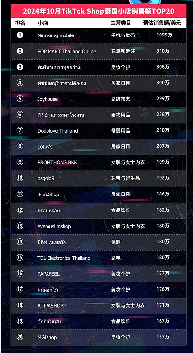 TikTok Shop东南亚10月榜单：泰国Top小店月入千万美元，20位达人带货GMV破百万美元