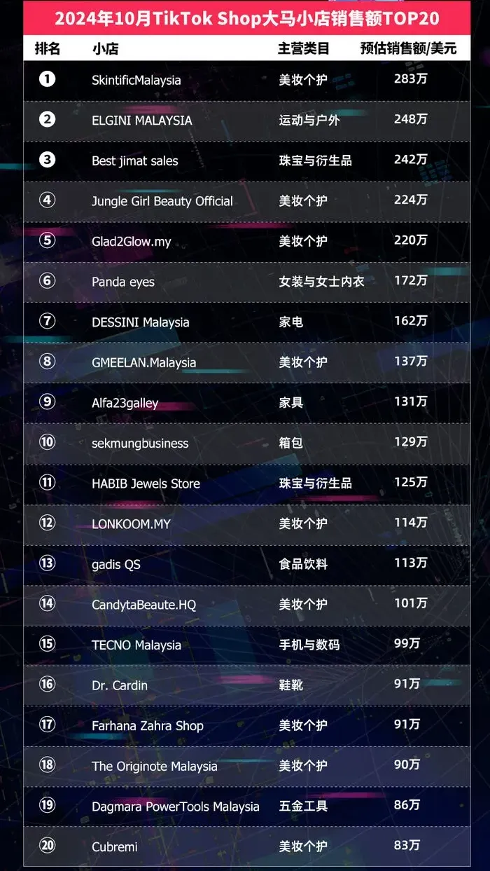 TikTok Shop东南亚10月榜单:泰国Top小店月入千万美元,20位达人带货GMV破百万美元