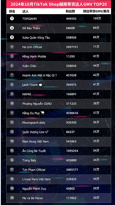 TikTok Shop东南亚10月榜单：泰国Top小店月入千万美元，20位达人带货GMV破百万美元