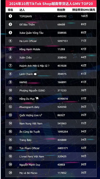 TikTok Shop东南亚10月榜单:泰国Top小店月入千万美元,20位达人带货GMV破百万美元