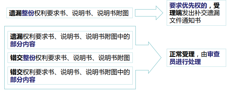 【专业实用干货】实用新型相关法律手续审查（二）