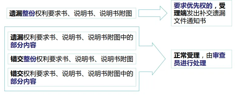 【专业实用干货】实用新型相关法律手续审查(二)