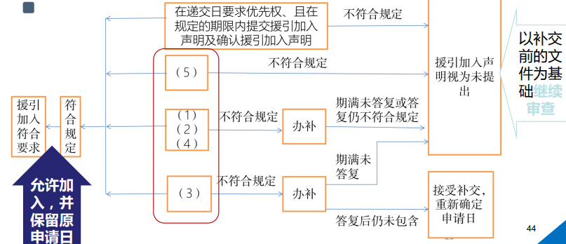 【专业实用干货】实用新型相关法律手续审查（二）