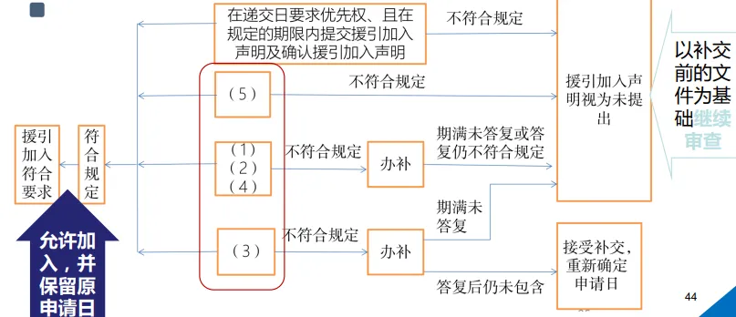 【专业实用干货】实用新型相关法律手续审查(二)