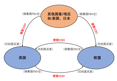 12月3个重要合规即将生效，亚马逊卖家立即采取行动，避免影响销售权限！