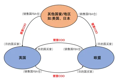 12月3个重要合规即将生效，亚马逊卖家立即采取行动，避免影响销售权限！