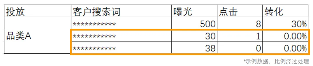 广告总是出现不必要的花费?否定关键词帮你解决