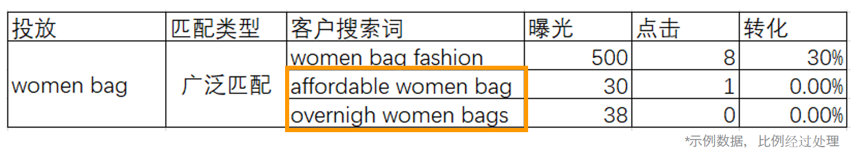 广告总是出现不必要的花费？否定关键词帮你解决