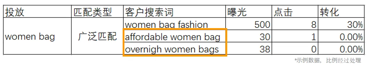 广告总是出现不必要的花费?否定关键词帮你解决