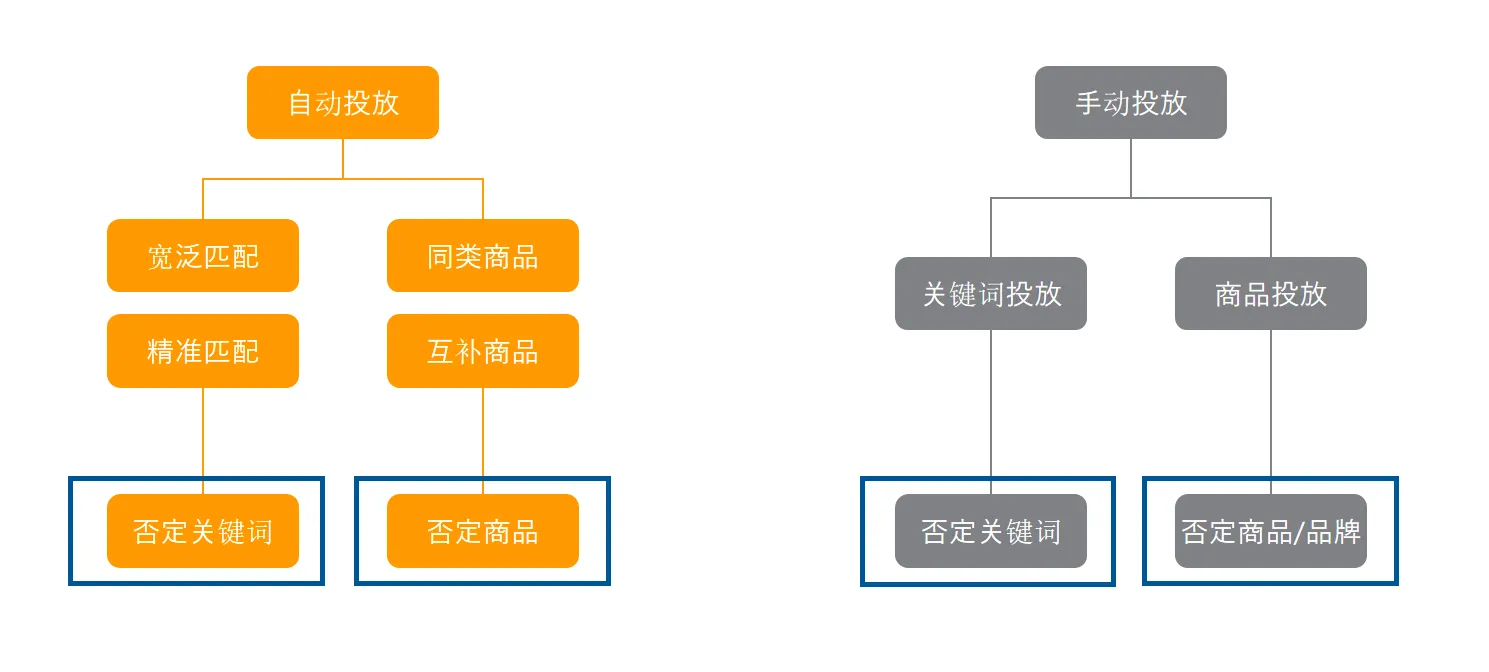 广告总是出现不必要的花费?否定关键词帮你解决