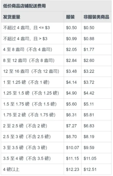 亚马逊低价商场，上线就炸了