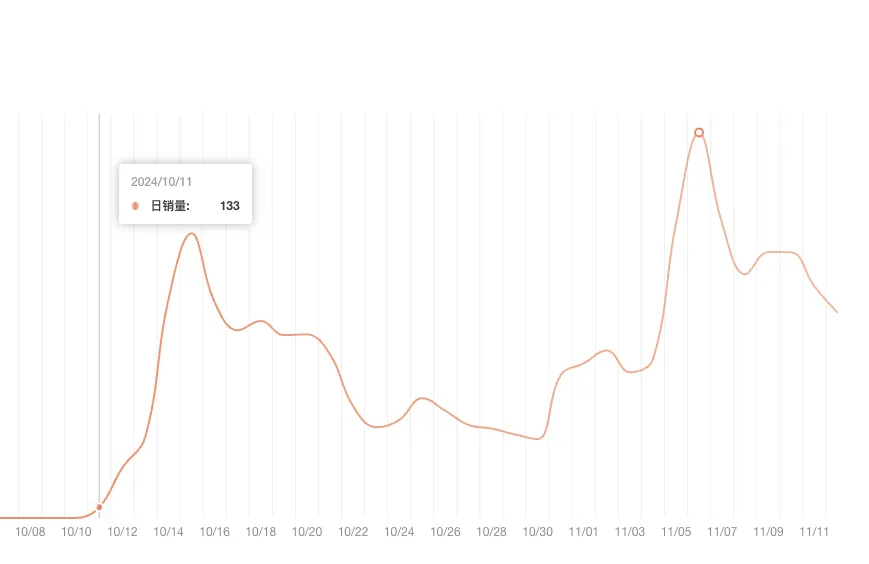 近30天销售120万美金,翻译耳机火爆美区AI硬件赛道
