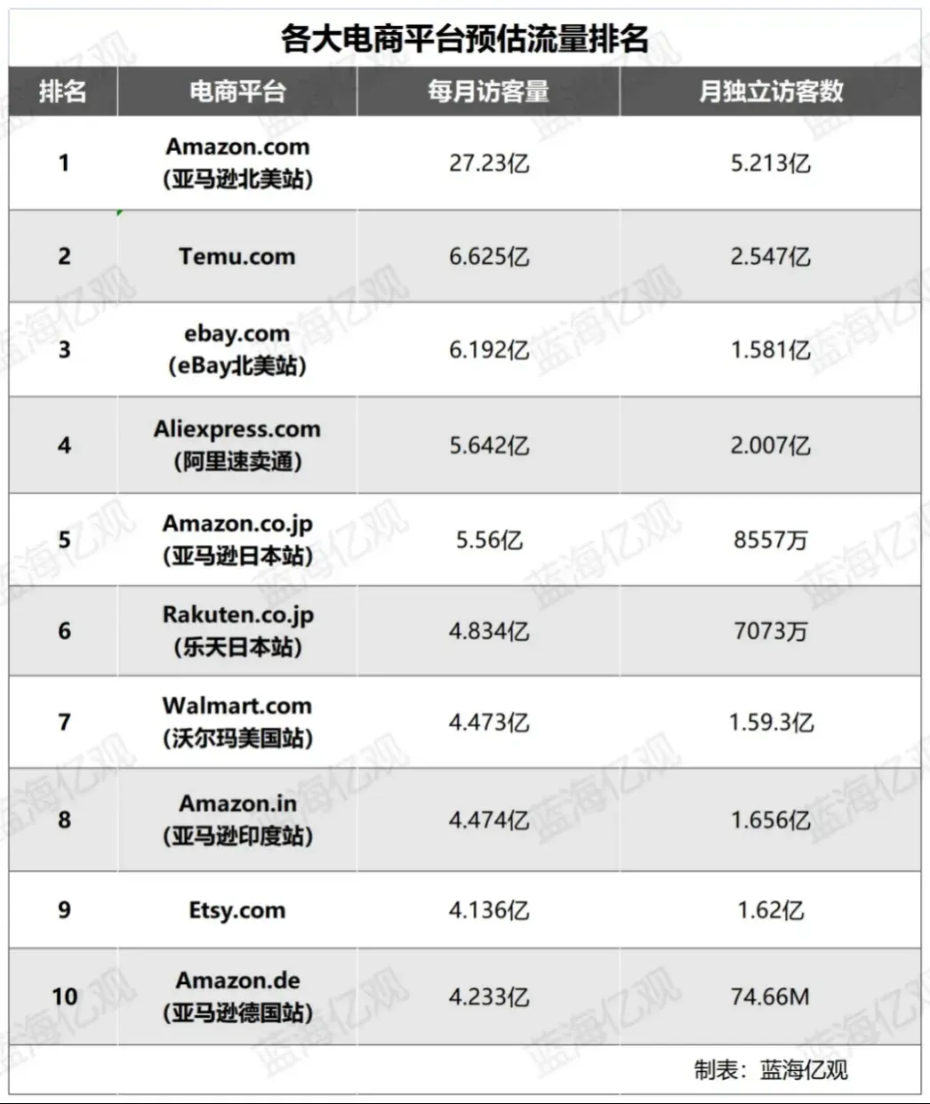亚马逊低价商城上线了,价格击穿地板