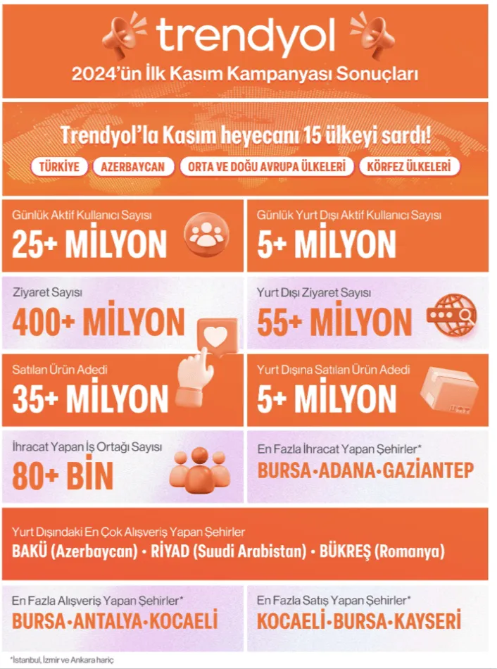 Trendyol 11月促销成果：销量超3500万件，访问量突破4亿次