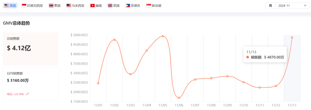 TikTok Shop黑五首日，卖家：真是场硬仗！