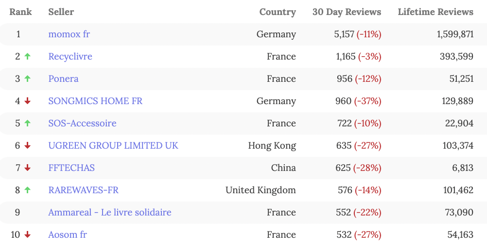 亚马逊、eBay 11月最新TOP100卖家名单