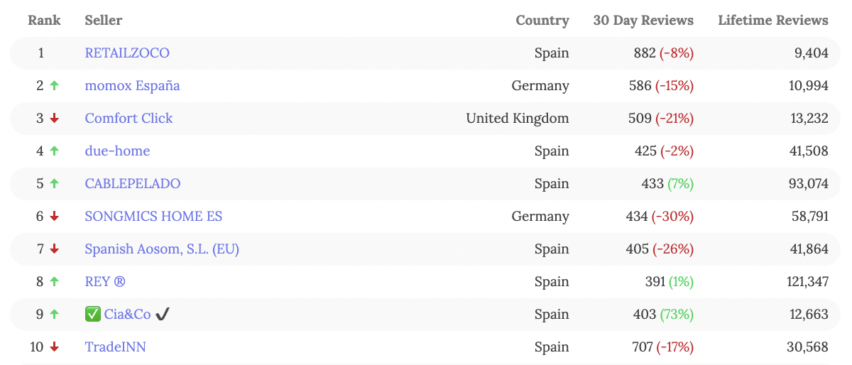 亚马逊、eBay 11月最新TOP100卖家名单