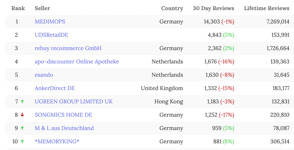 亚马逊、eBay 11月最新TOP100卖家名单