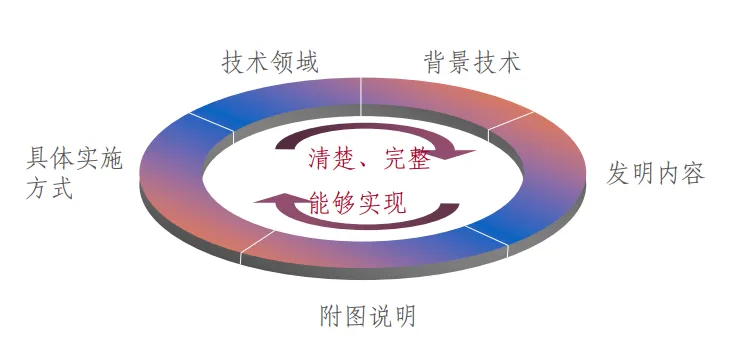 【专业实用干货】实用新型专利申请撰写(一)